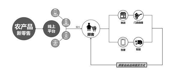 “互联网+”背景下，生鲜电商是如何让供应链转起来的？